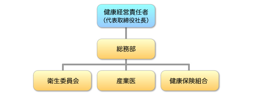組織体制図
