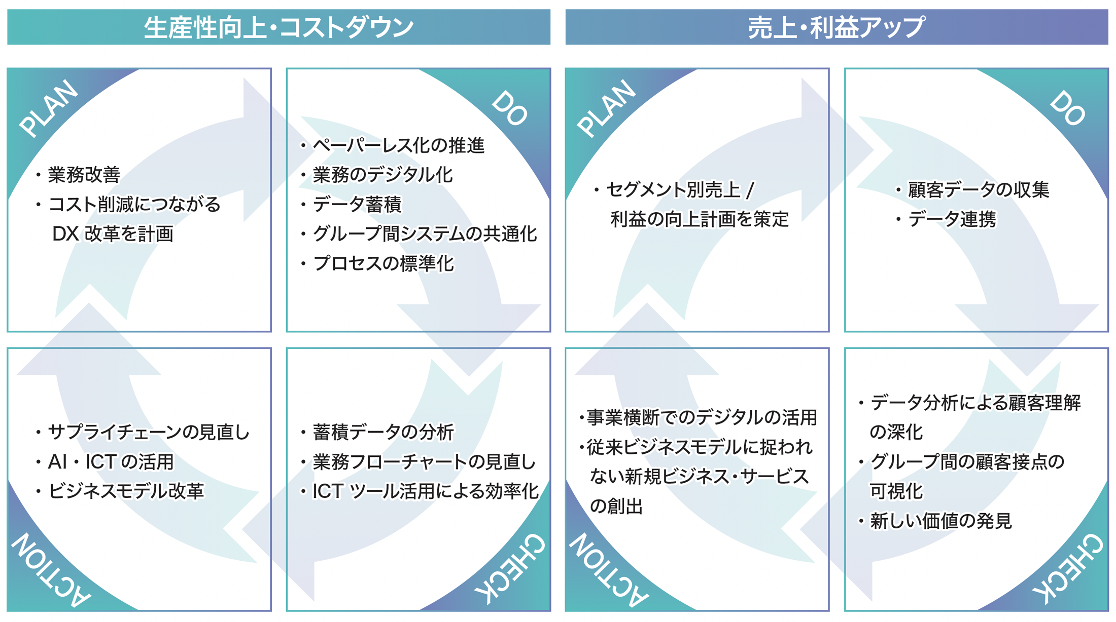 DX改革におけるフレームワークイメージ