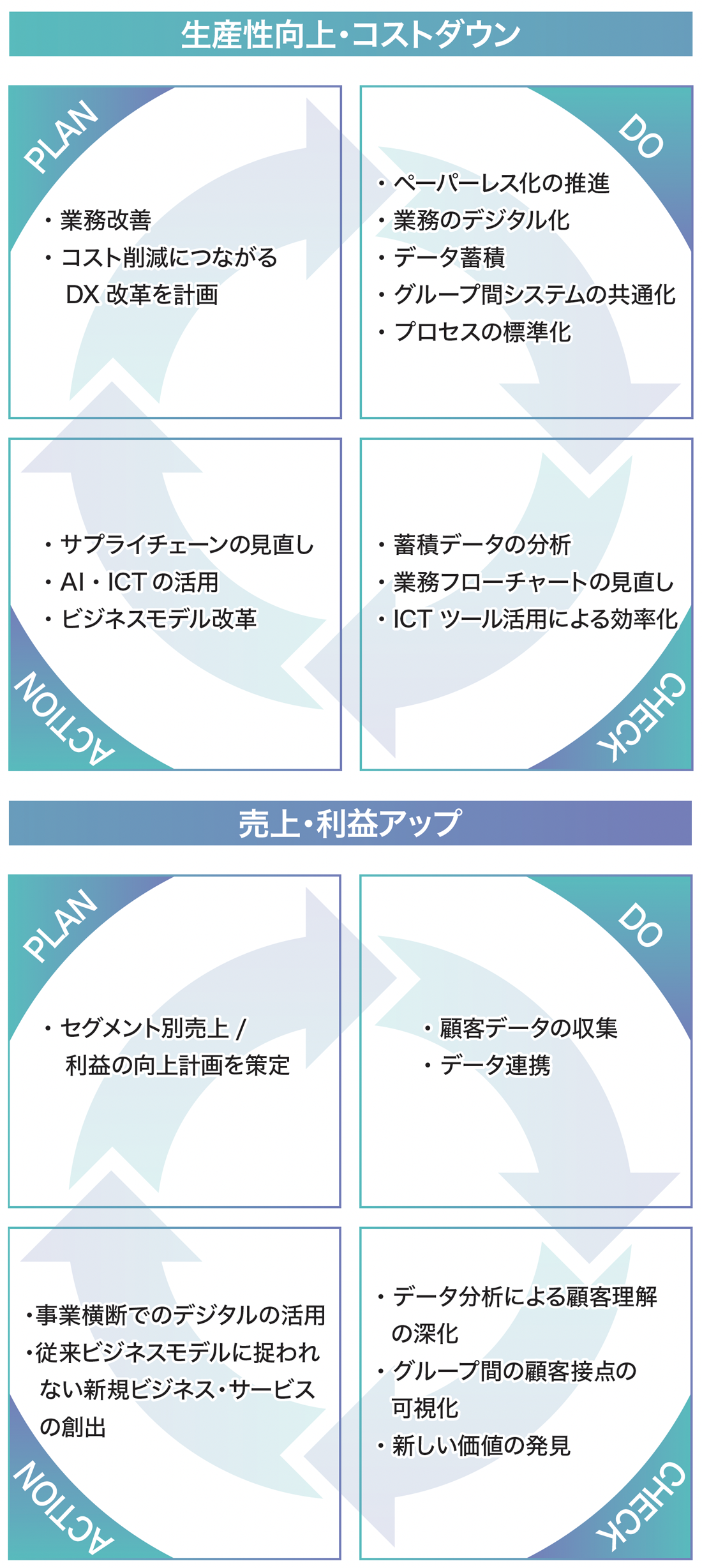 DX改革におけるフレームワークイメージ