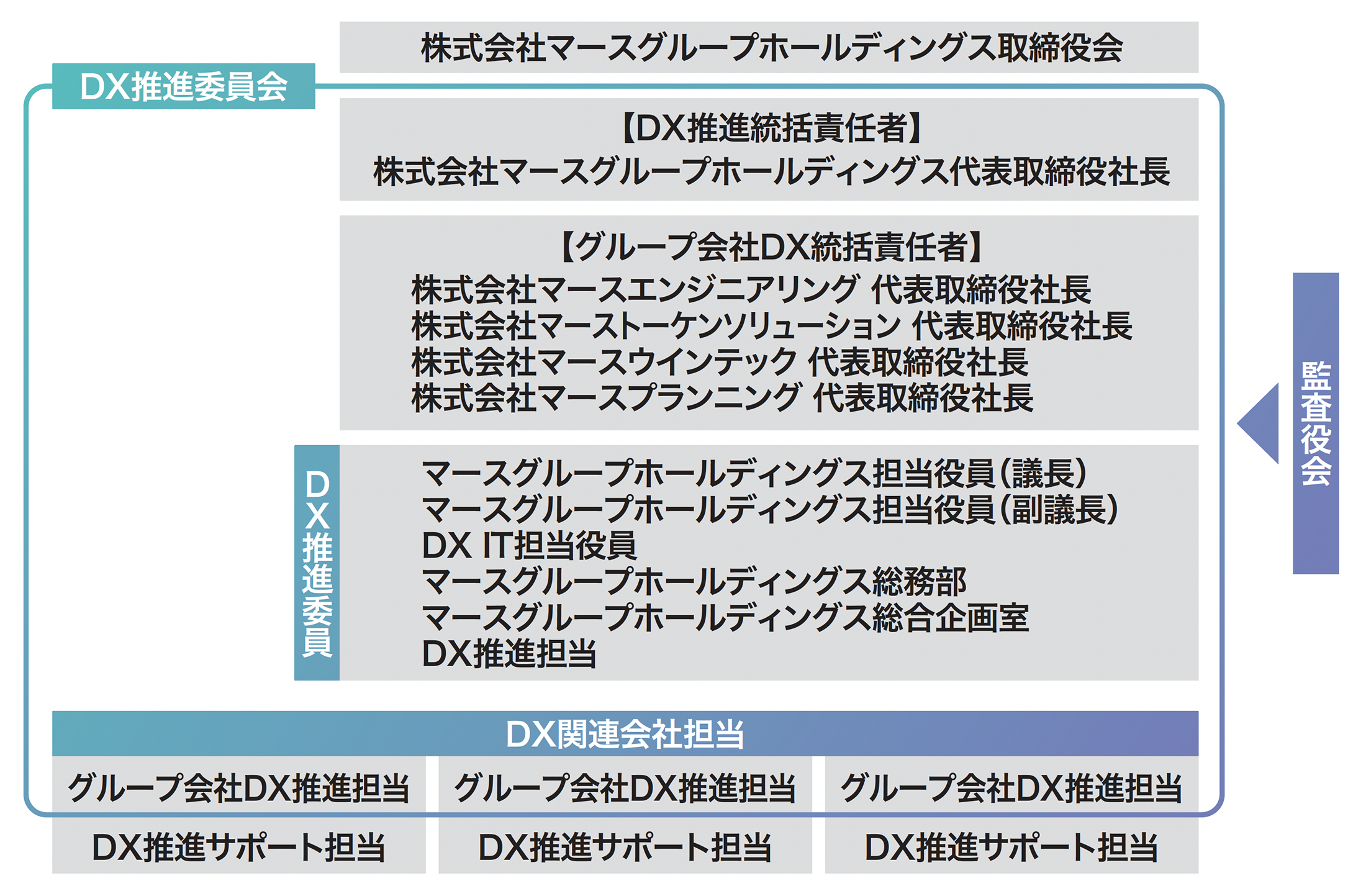 DX推進体制（組織図）